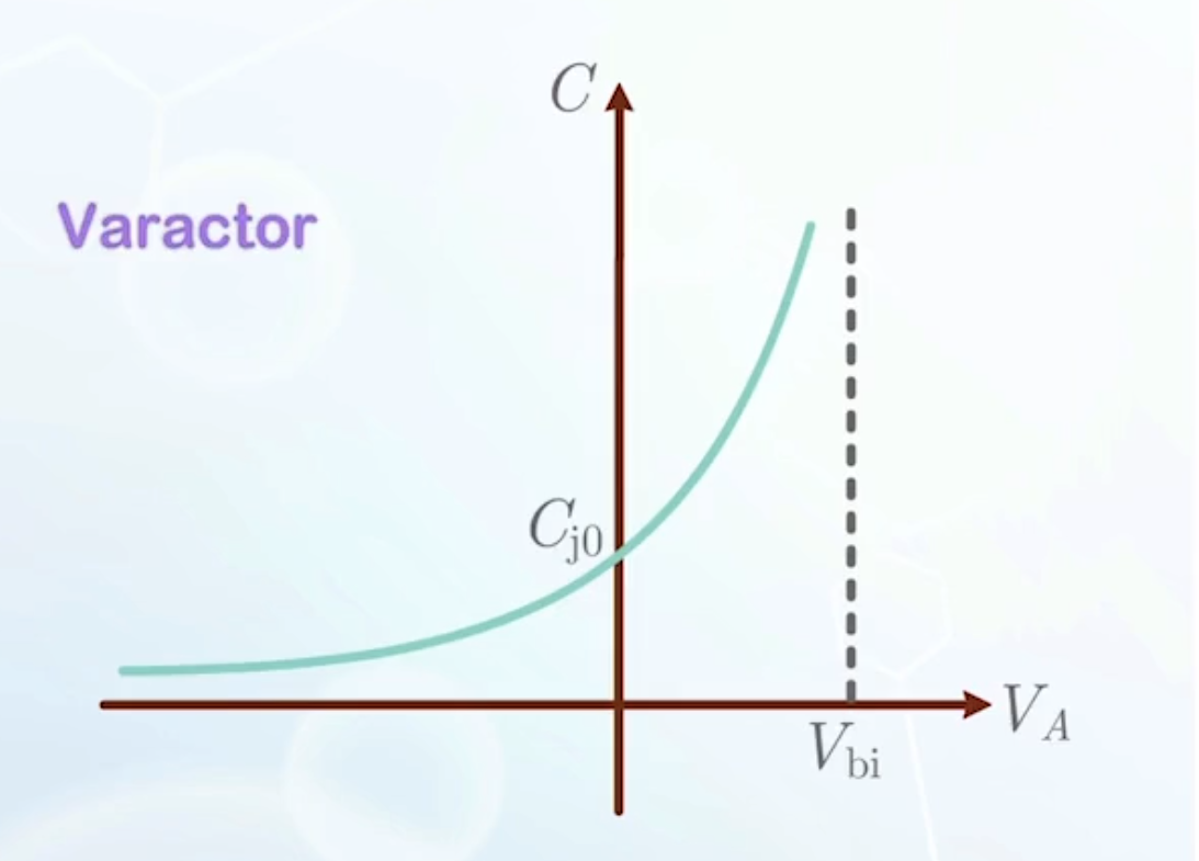 varactor C-V_A graph
